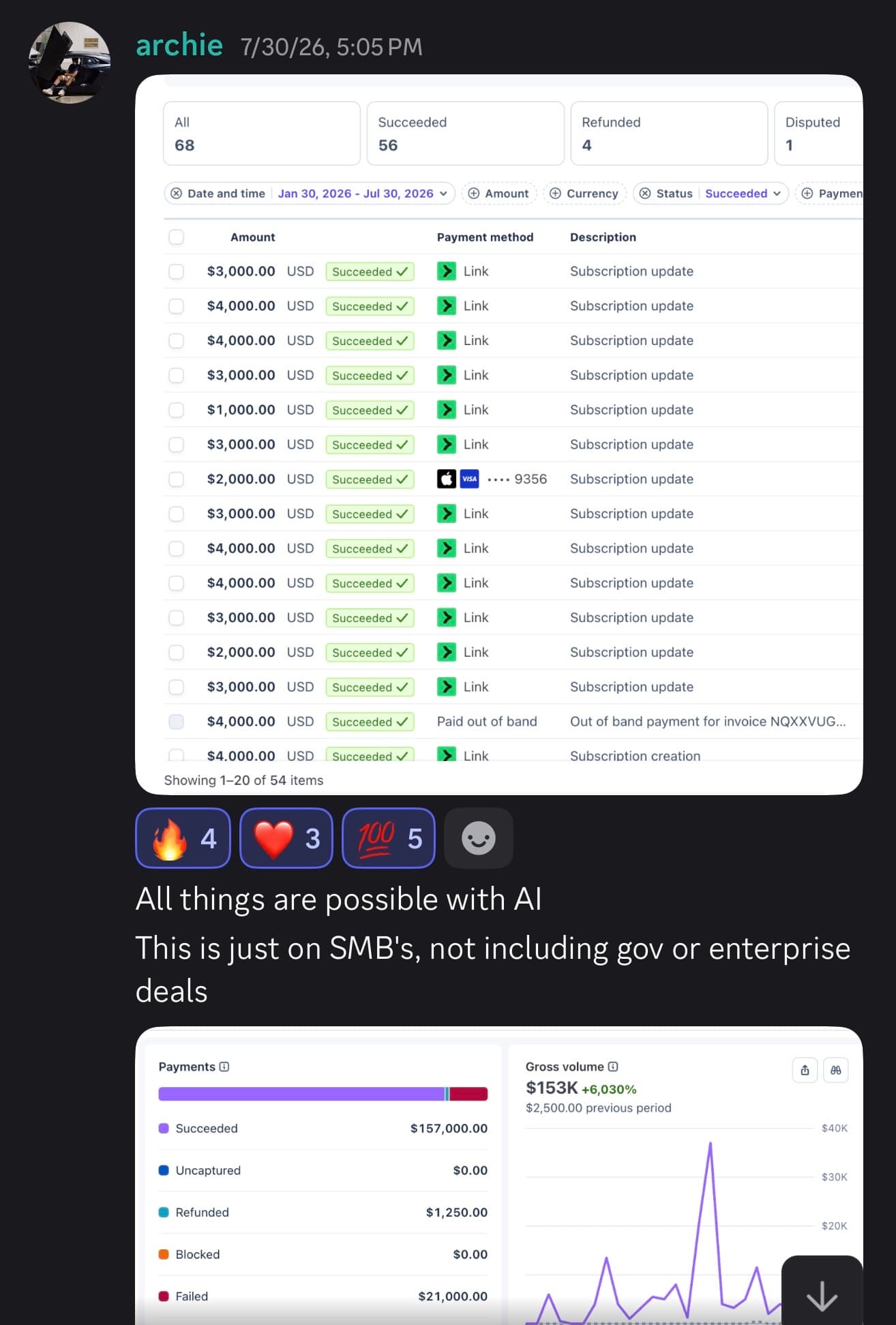 archie shows $157,000 in Stripe over six months
