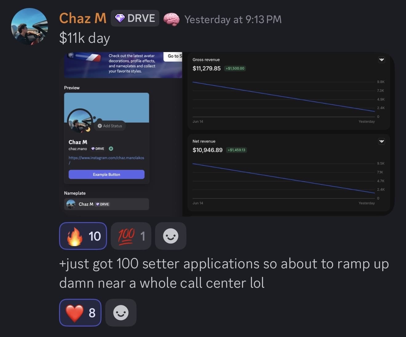 Chaz M makes $11,279.85 gross revenue in a day