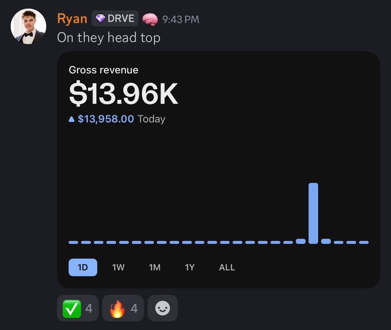 Ryan makes $13,958 gross revenue in a day