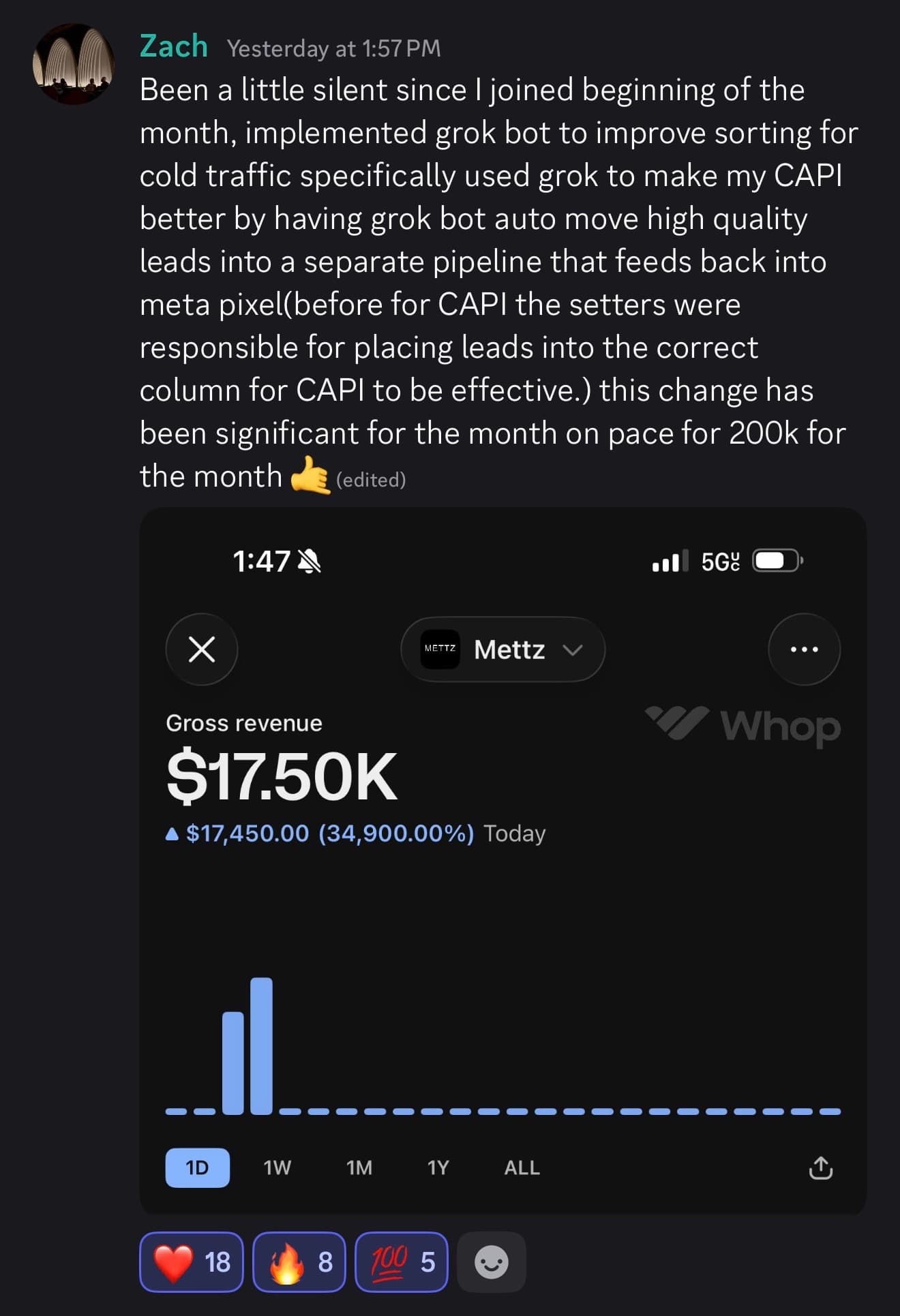Zach makes $17,500 gross revenue in a day on Whop
